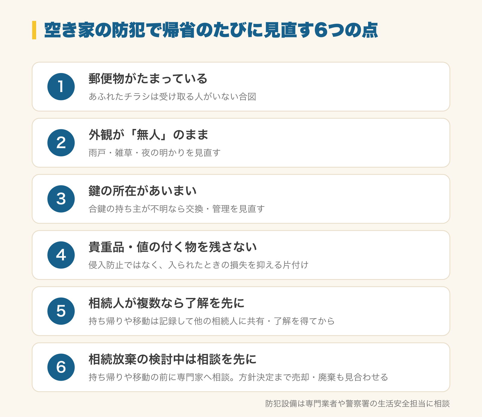 空き家の防犯で帰省のたびに見直す6つの点の図解。1〜2は外から「無人」と分かるサイン、3は鍵の管理、4は入られたときの損失を抑える片付け、5〜6は相続財産を動かす前の条件。1 郵便物がたまっている（あふれたチラシは受け取る人がいない合図）、2 外観が「無人」のまま（雨戸・雑草・夜の明かりを見直す）、3 鍵の所在があいまい（合鍵の持ち主が不明なら交換・管理を見直す）、4 貴重品・値の付く物を残さない（侵入防止ではなく、入られたときの損失を抑える片付け）、5 相続人が複数なら了解を先に（持ち帰りや移動は記録して他の相続人に共有・了解を得てから）、6 相続放棄の検討中は相談を先に（持ち帰りや移動の前に専門家へ相談。方針決定まで売却・廃棄も見合わせる）。防犯設備は専門業者や警察署の生活安全担当に相談