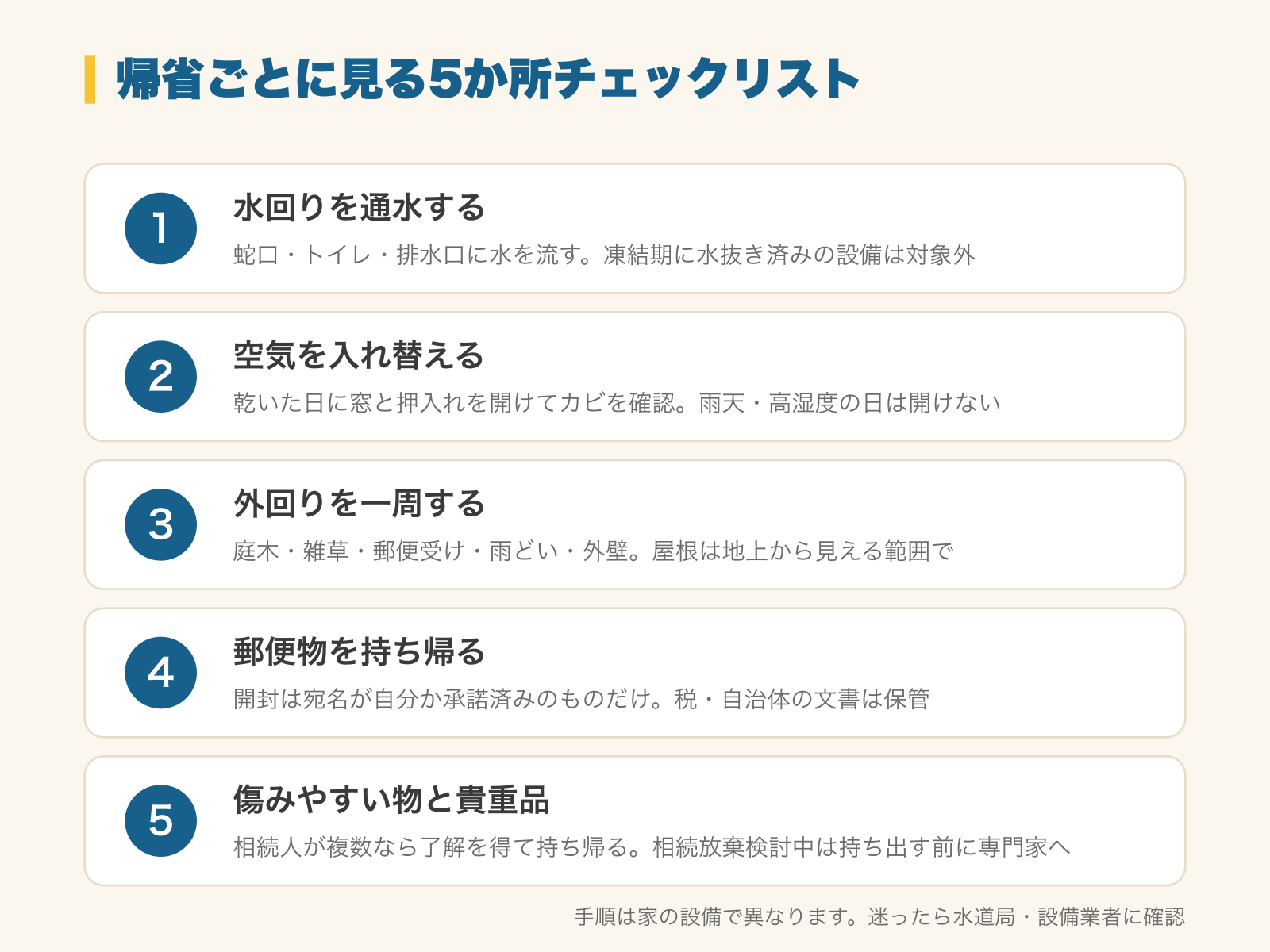 空き家の管理で帰省ごとに見る5か所の図解。1 水回りを通水する（蛇口・トイレ・排水口に水を流す。凍結期に水抜き済みの設備は対象外）、2 空気を入れ替える（乾いた日に窓と押入れを開けてカビを確認。雨天・高湿度の日は開けない）、3 外回りを一周する（庭木・雑草・郵便受け・雨どい・外壁。屋根は地上から見える範囲で）、4 郵便物を持ち帰る（開封は宛名が自分か承諾済みのものだけ。税・自治体の文書は保管）、5 傷みやすい物と貴重品（湿気に弱い物と貴重品は持ち帰る。相続人が複数なら記録し、他の相続人の了解を得てから。相続放棄を検討中の相続人がいれば、持ち出す前に専門家に相談し、方針が決まるまで動かさない）。手順は家の設備で異なり、迷ったら水道局・設備業者に確認