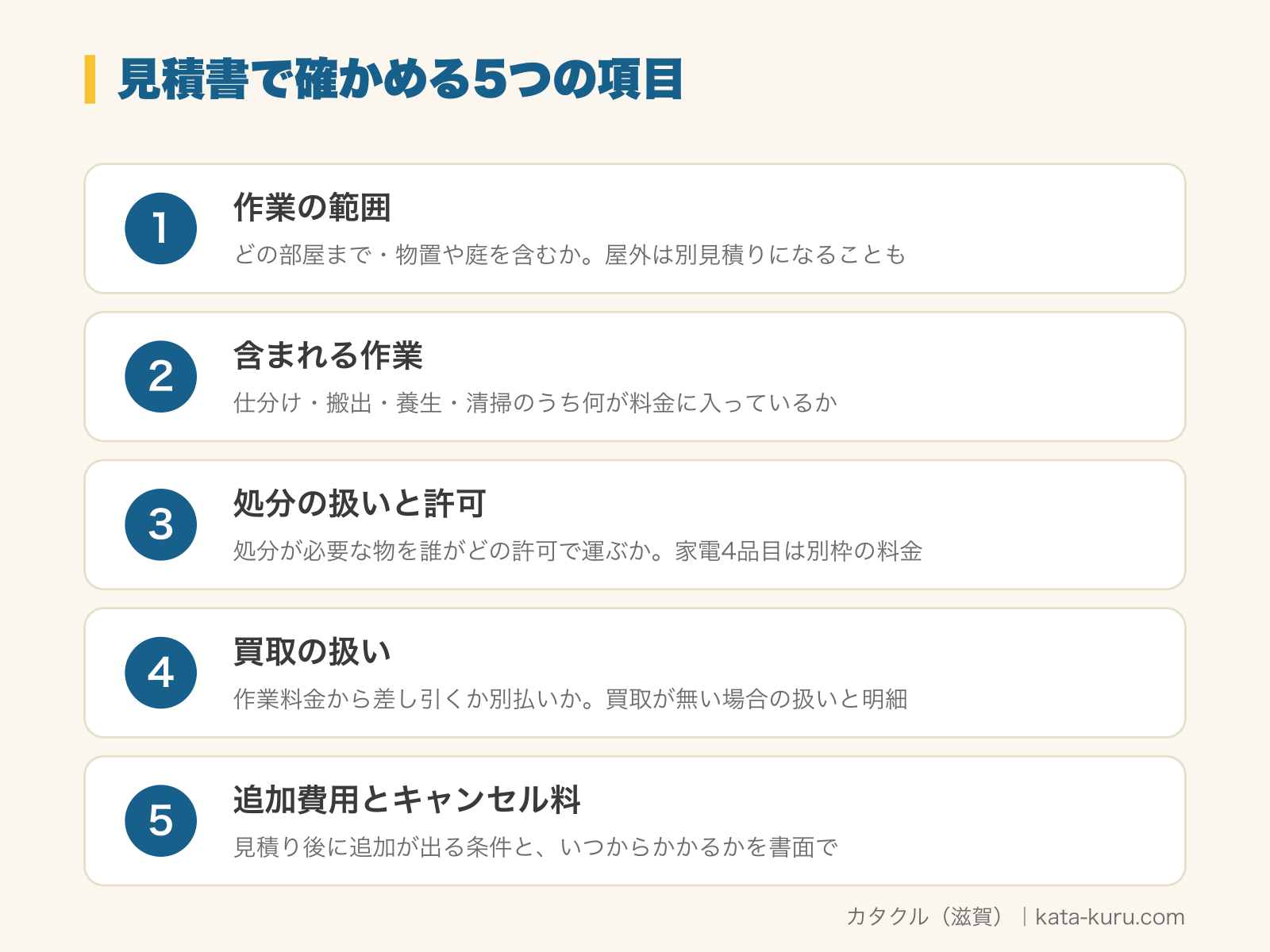 空き家の片付けの見積書で確かめる5つの項目の図解。1 作業の範囲（どの部屋まで・物置や庭を含むか。屋外は別見積りになることも）、2 含まれる作業（仕分け・搬出・養生・清掃のうち何が料金に入っているか）、3 処分の扱いと許可（処分が必要な物を誰がどの許可で運ぶか。家電4品目は別枠の料金）、4 買取の扱い（作業料金から差し引くか別払いか。買取が無い場合の扱いと明細）、5 追加費用とキャンセル料（見積り後に追加が出る条件と、いつからかかるかを書面で）