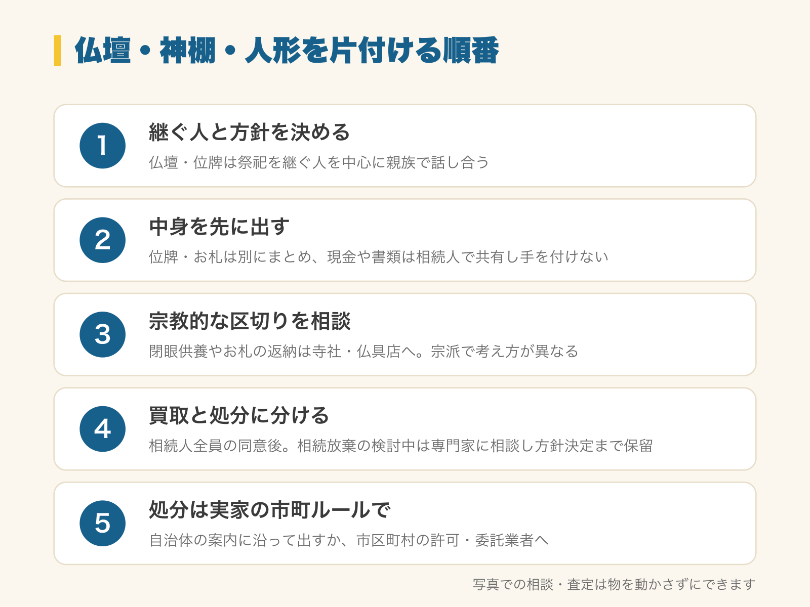 仏壇・神棚・人形を片付ける順番の図解。1 継ぐ人と方針を決める（仏壇・位牌は祭祀を継ぐ人を中心に親族で話し合う）、2 中身を先に出す（位牌・お札は別にまとめ、現金や書類は相続人で共有し手を付けない）、3 宗教的な区切りを相談（閉眼供養やお札の返納は寺社・仏具店へ。宗派で考え方が異なる）、4 買取と処分に分ける（相続財産は相続人全員の同意後。相続放棄の検討中は専門家に相談し、方針が決まるまで売却・廃棄を見合わせる）、5 処分は実家の市町ルールで（自治体の案内に沿って出すか、市区町村の許可・委託業者へ）