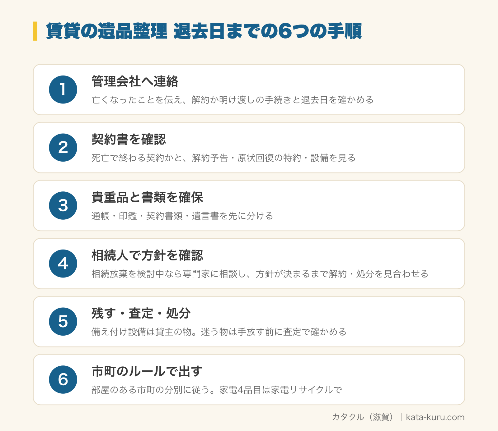 一般的な賃貸借（借りていた方の死亡で契約が終わらないもの）で、賃貸の遺品整理を退去日までに進める6つの手順の図解。終身建物賃貸借のように死亡で終わる契約では、解約ではなく明け渡しの手続きを確かめる。1 管理会社へ連絡（亡くなったことを伝え、解約か明け渡しの手続きと退去日を確かめる）、2 契約書を確認（死亡で終わる契約かと、解約予告・原状回復の特約・設備を見る）、3 貴重品と書類を確保（通帳・印鑑・契約書類・遺言書を先に分ける）、4 相続人で方針を確認（相続放棄を検討中なら専門家に相談し、方針が決まるまで解約・処分を見合わせる）、5 残す・査定・処分（備え付け設備は貸主の物。迷う物は手放す前に査定で確かめる）、6 市町のルールで出す（部屋のある市町の分別に従う。家電4品目は家電リサイクルで）