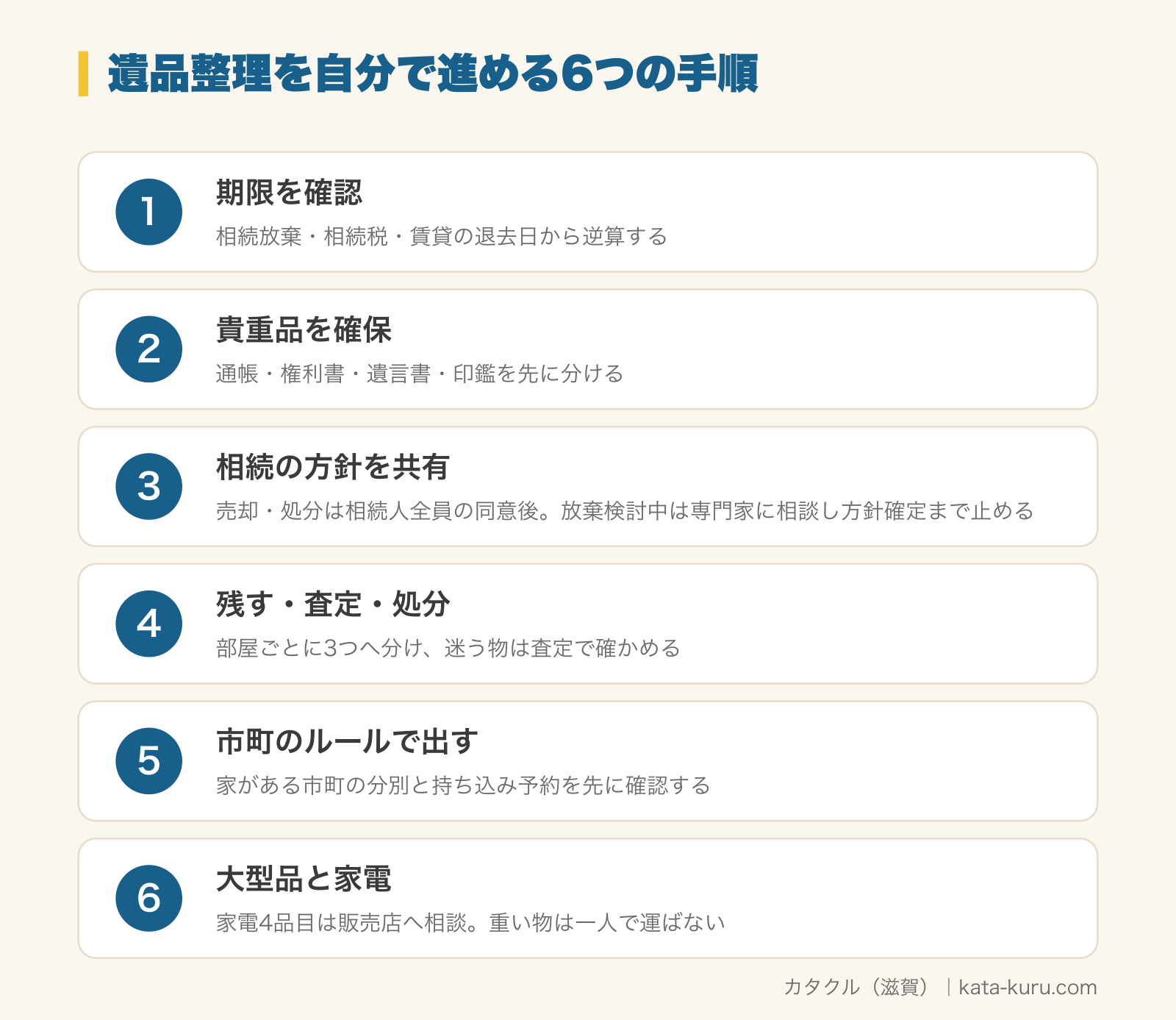 遺品整理を自分で進める6つの手順の図解。1 期限を確認（相続放棄・相続税・賃貸の退去日から逆算する）、2 貴重品を確保（通帳・権利書・遺言書・印鑑を先に分ける）、3 相続の方針を共有（相続財産にあたる品の売却・処分は相続人全員の同意を得てから。相続放棄を検討している方がいる場合は専門家に相談し、相続の方針が決まるまで売却も処分も見合わせる）、4 残す・査定・処分（部屋ごとに3つへ分け、迷う物は査定で確かめる）、5 市町のルールで出す（家がある市町の分別と持ち込み予約を先に確認する）、6 大型品と家電（家電4品目は販売店へ相談。重い物は一人で運ばない）