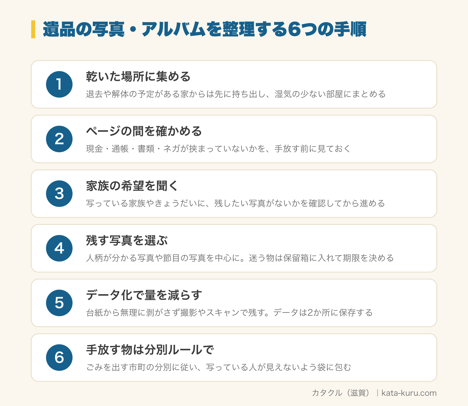 遺品の写真・アルバムを整理する6つの手順の図解。1 乾いた場所に集める（退去や解体の予定がある家からは先に持ち出し、湿気の少ない部屋にまとめる）、2 ページの間を確かめる（現金・通帳・書類・ネガが挟まっていないかを、手放す前に見ておく）、3 家族の希望を聞く（写っている家族やきょうだいに、残したい写真がないかを確認してから進める）、4 残す写真を選ぶ（人柄が分かる写真や節目の写真を中心に。迷う物は保留箱に入れて期限を決める）、5 データ化で量を減らす（台紙から無理に剥がさず撮影やスキャンで残す。データは2か所に保存する）、6 手放す物は分別ルールで（ごみを出す市町の分別に従い、写っている人が見えないよう袋に包む）
