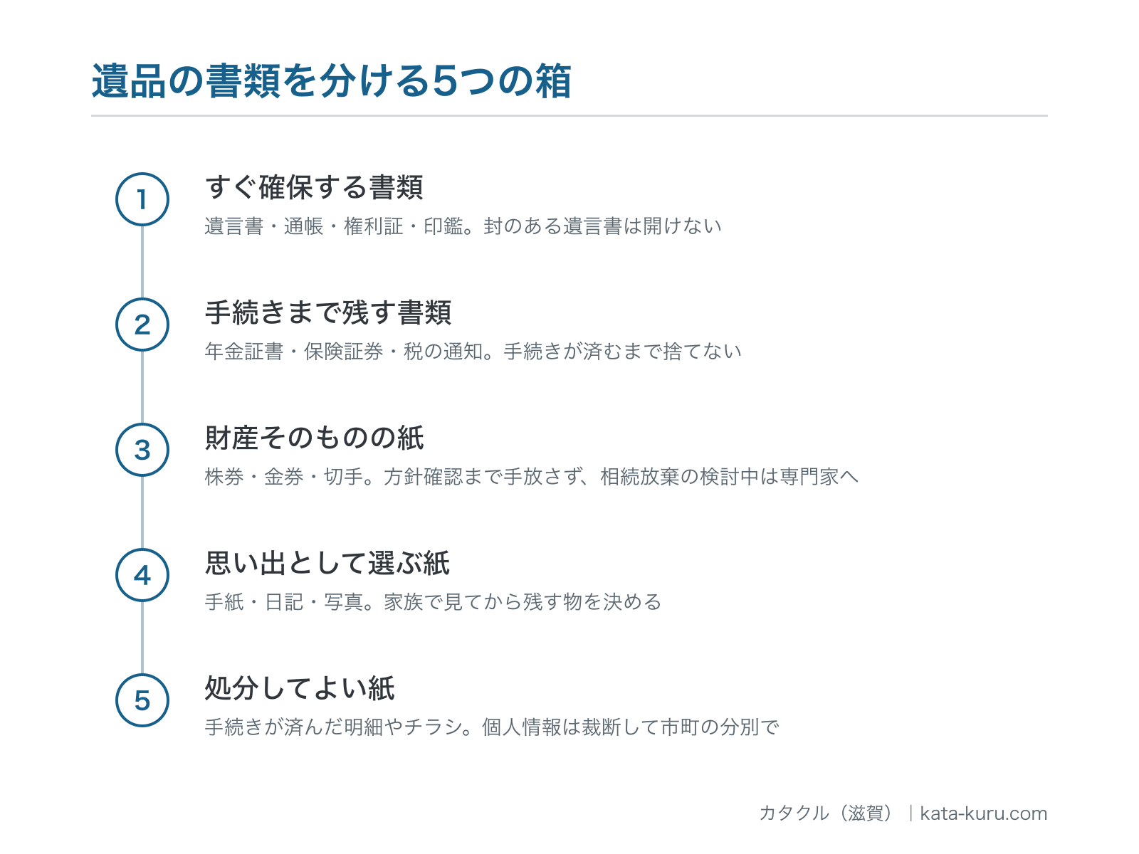 遺品の書類を分ける5つの箱の図解。1 すぐ確保する書類（遺言書・通帳・権利証・印鑑。封のある遺言書は開けない）、2 手続きまで残す書類（年金証書・保険証券・税の通知。手続きが済むまで捨てない）、3 財産そのものの紙（株券・金券・切手。方針確認まで手放さず、相続放棄の検討中は専門家へ）、4 思い出として選ぶ紙（手紙・日記・写真。家族で見てから残す物を決める）、5 処分してよい紙（手続きが済んだ明細やチラシ。手続きに使わないと確認してから、個人情報は裁断して市町の分別で）