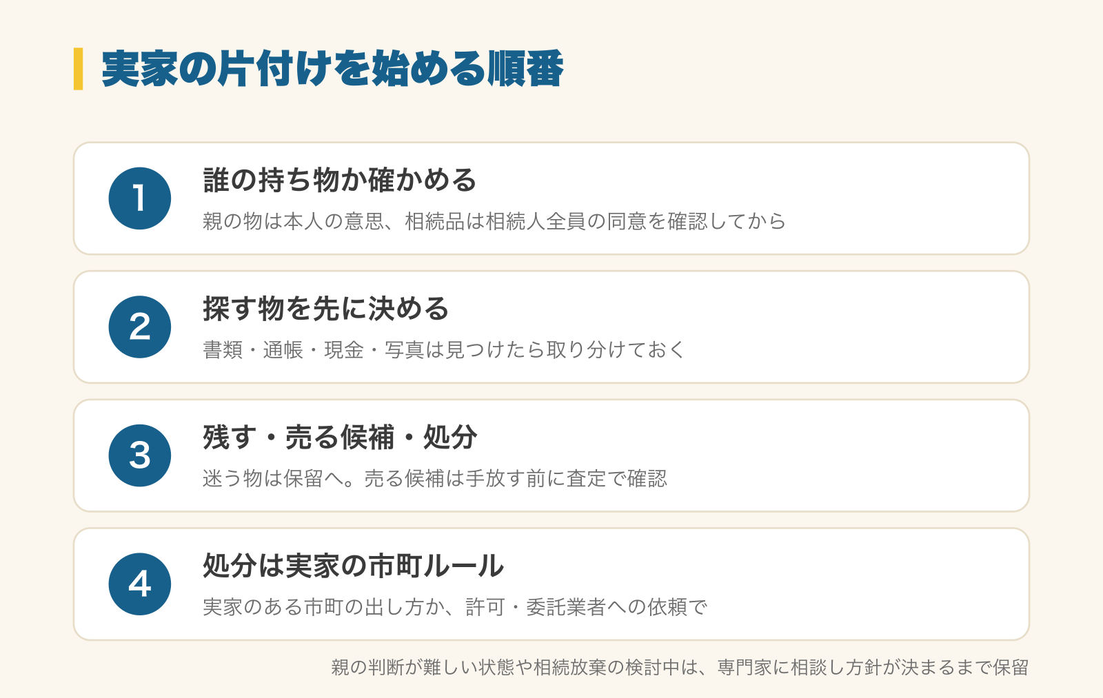 実家の片付けを始める順番の図解。1 誰の持ち物か確かめる（親の物は本人の意思、相続品は相続人全員の同意を確認してから）、2 探す物を先に決める（書類・通帳・現金・写真は見つけたら取り分けておく）、3 残す・売る候補・処分（迷う物は保留へ。売る候補は手放す前に査定で確認）、4 処分は実家の市町ルール（実家のある市町の出し方か、許可・委託業者への依頼で）。親の判断が難しい状態や相続放棄の検討中は、専門家に相談し方針が決まるまで保留