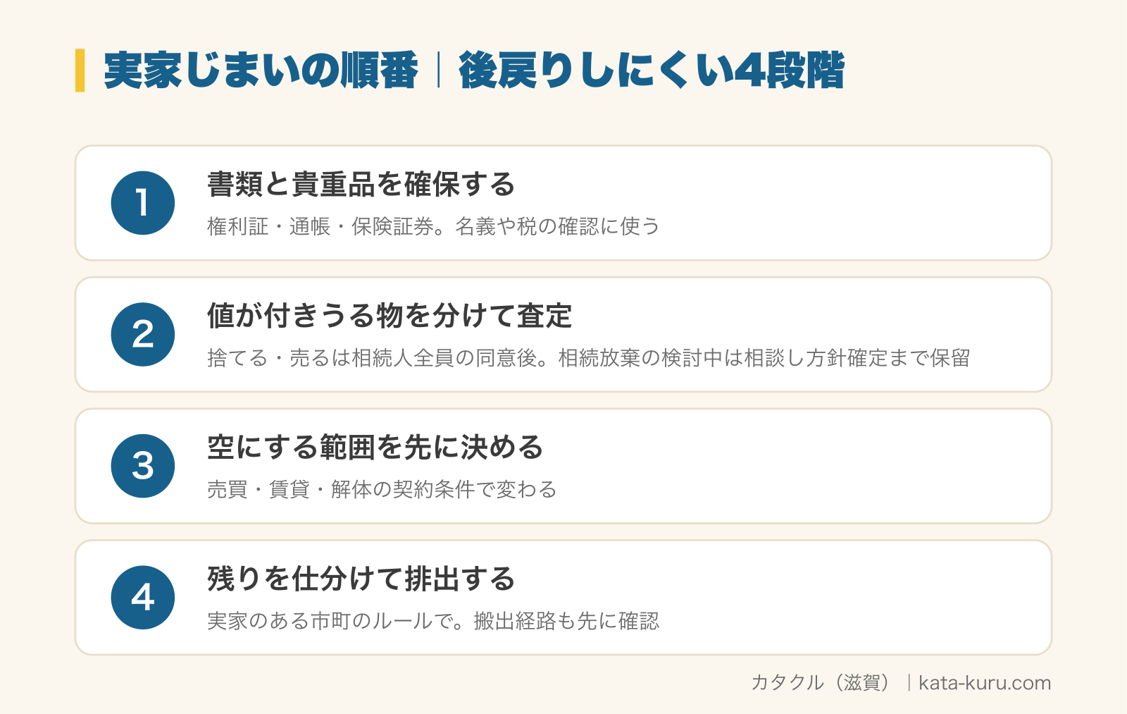 実家じまいの順番、後戻りしにくい4段階の図解。1 書類と貴重品を確保する（権利証・通帳・保険証券。名義や税の確認に使う）、2 値が付きうる物を分けて査定（捨てる・売るは相続人全員の同意後。相続放棄の検討中は相談し方針確定まで保留）、3 空にする範囲を先に決める（売買・賃貸・解体の契約条件で変わる）、4 残りを仕分けて排出する（実家のある市町のルールで。搬出経路も先に確認）